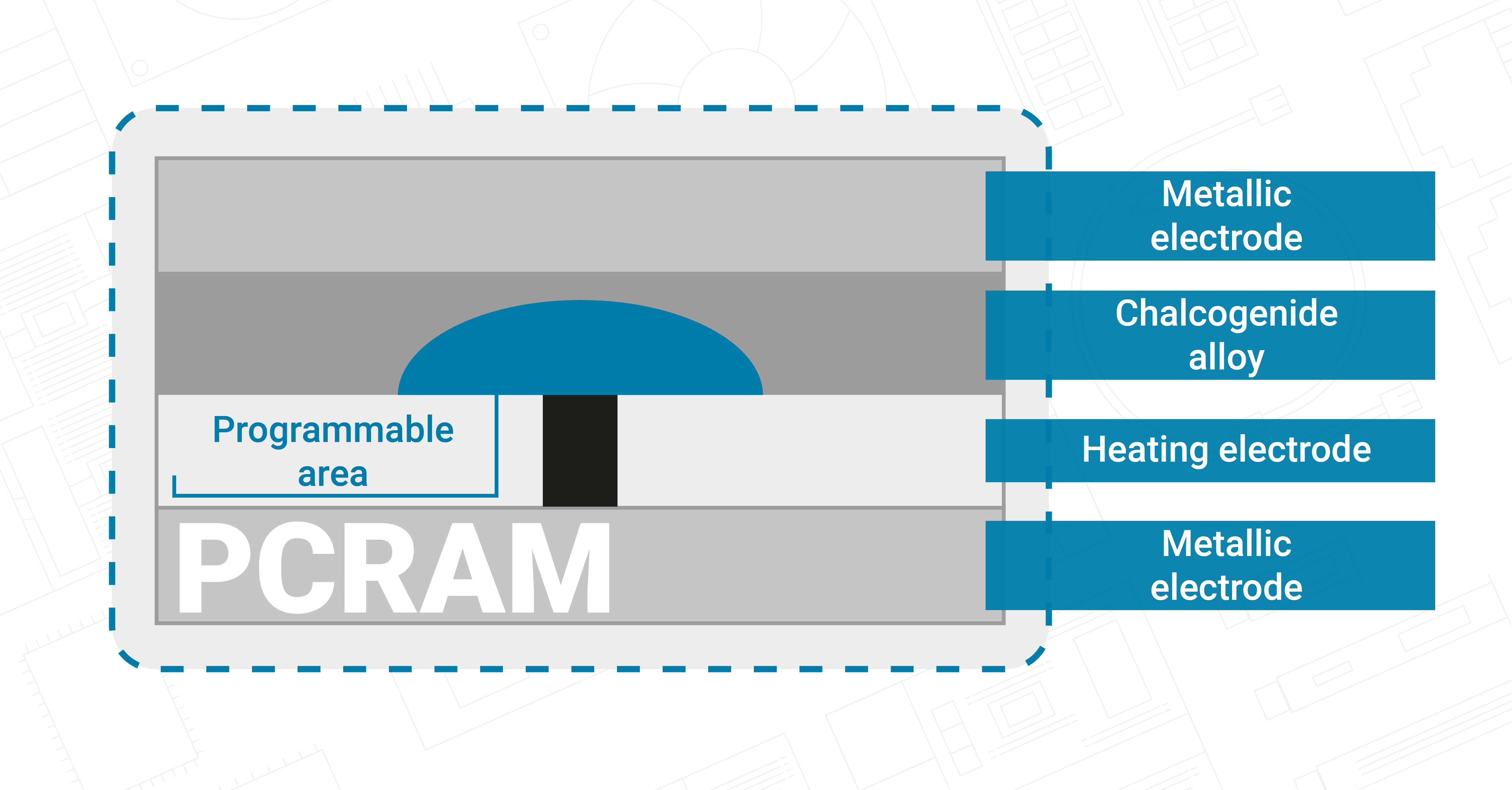 Let's take a closer look at the phase change element: