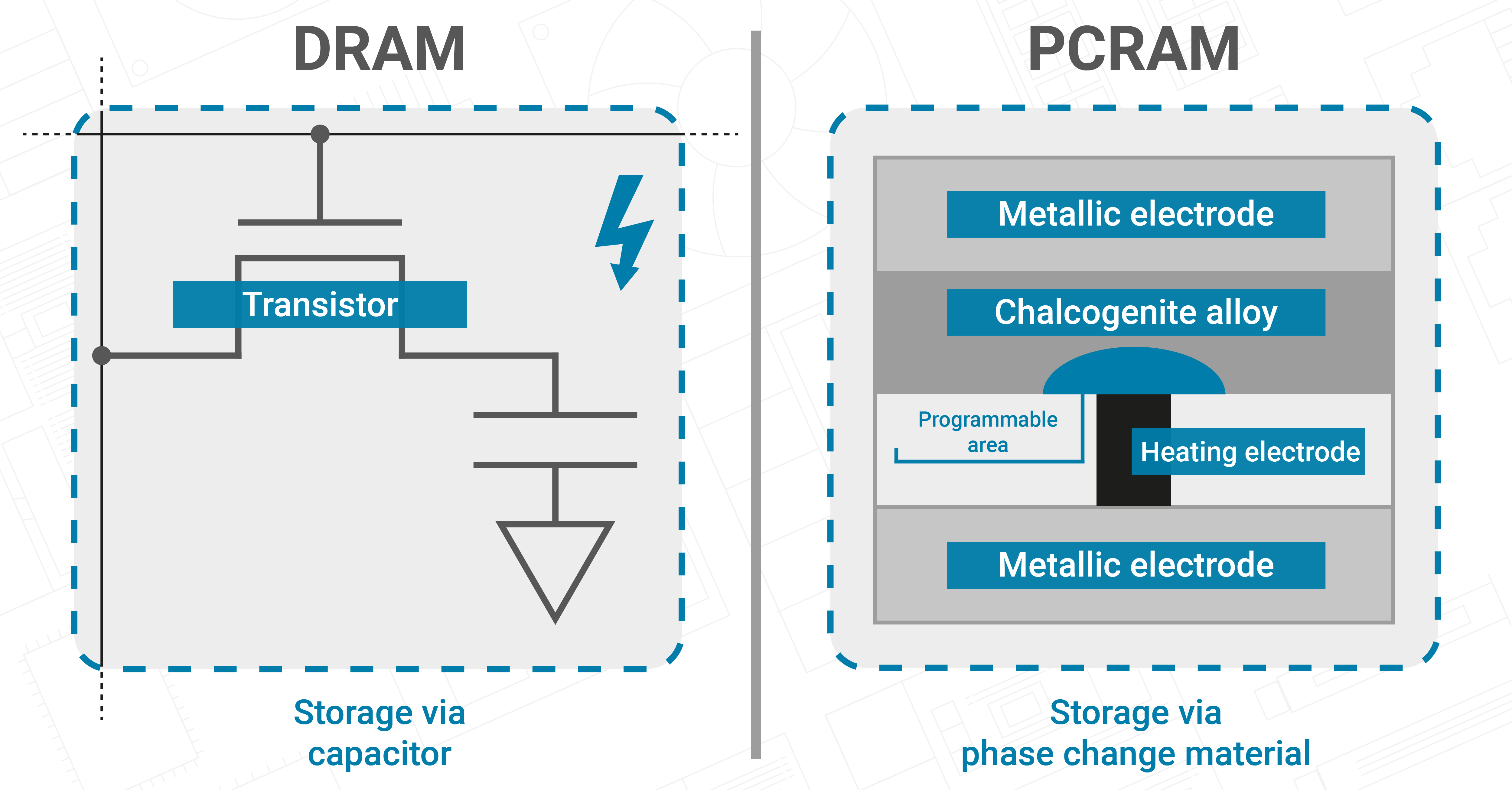 How the PCRAM works