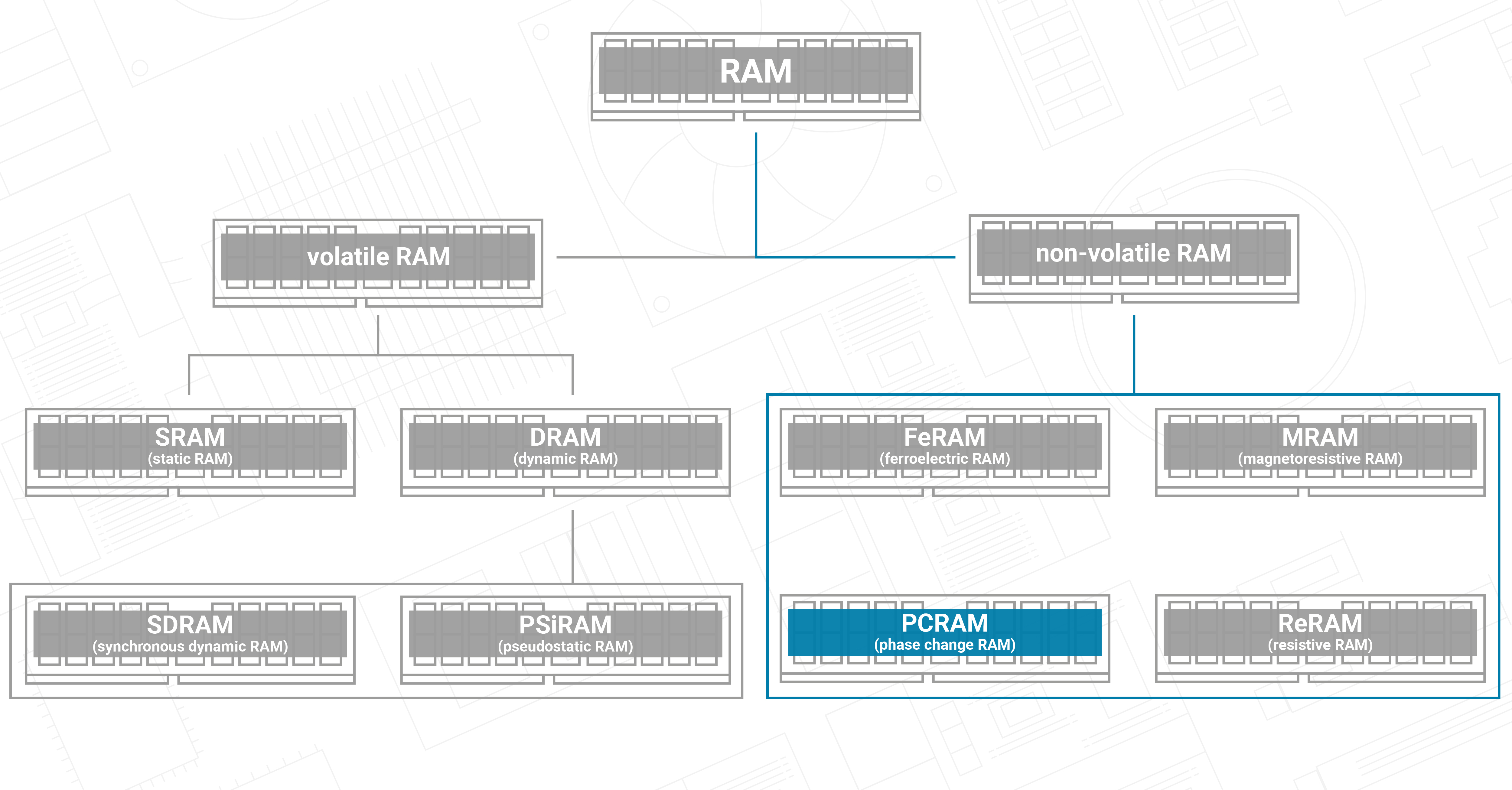 RAM overview with focus on PCRAM